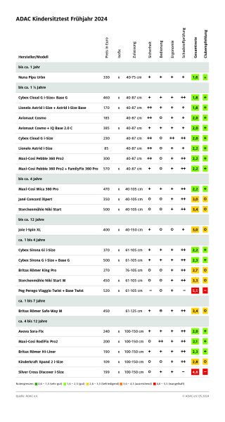 Übersicht Kindersitztest ADAC 2024