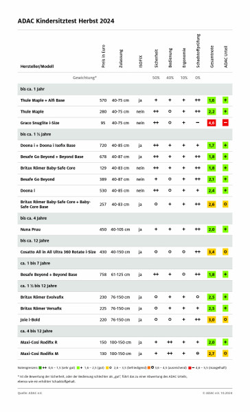 Tabelle ADAC Test